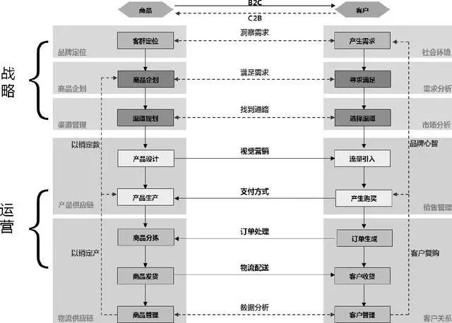 電商網站建設項目怎么管理和運營